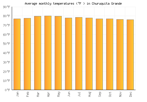 Churuquita Grande average temperature chart (Fahrenheit)