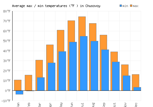 Chusovoy average minimum / maximum temperatures (Fahrenheit)