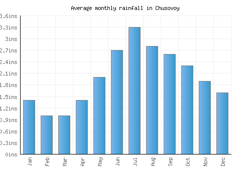 Chusovoy monthly rainfall chart (inches)