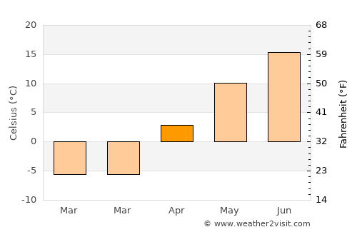 Chusovoy average temperature in April