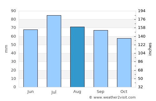 Chusovoy average rain in August