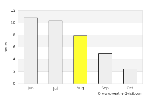 Chusovoy average rain in August