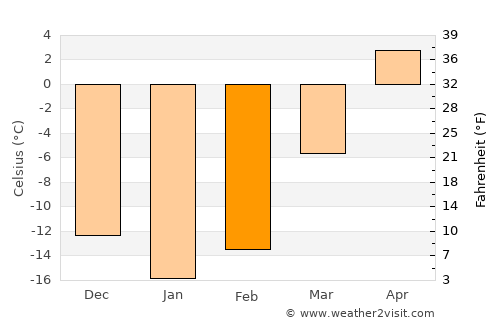 Chusovoy average temperature in February