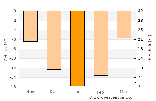 Chusovoy average temperature in January