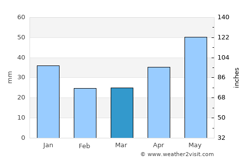 Chusovoy average rain in March