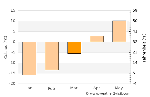 Chusovoy average temperature in March