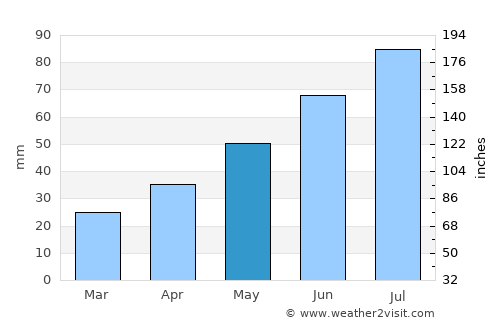 Chusovoy average rain in May
