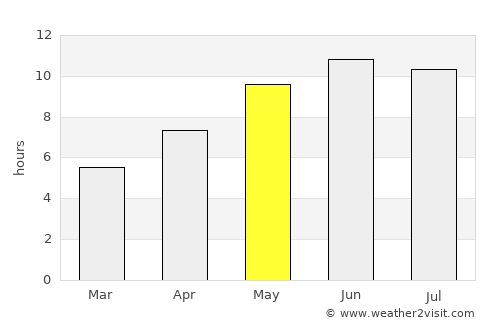 Chusovoy average rain in May