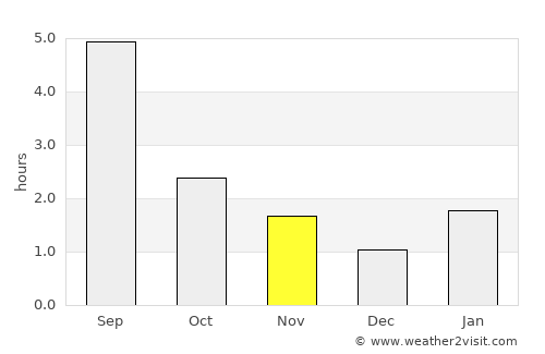 Chusovoy average rain in November