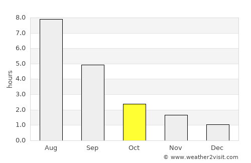 Chusovoy average rain in October