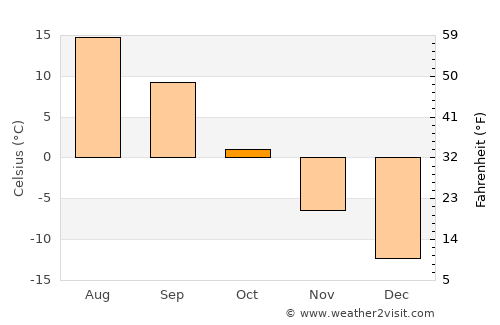Chusovoy average temperature in October