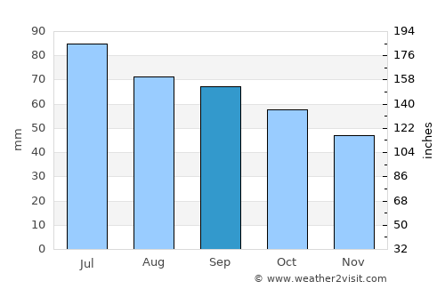Chusovoy average rain in September