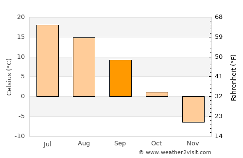 Chusovoy average temperature in September