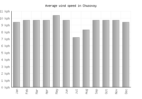 Chusovoy average winspeed by month (km/h)