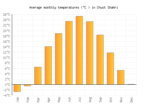 Chust Shahri average temperature chart (Celsius)