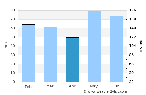 Chute-aux-Outardes average rain in April