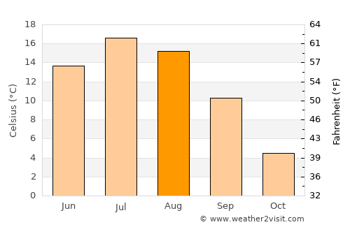 Chute-aux-Outardes average temperature in August