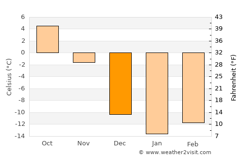 Chute-aux-Outardes average temperature in December