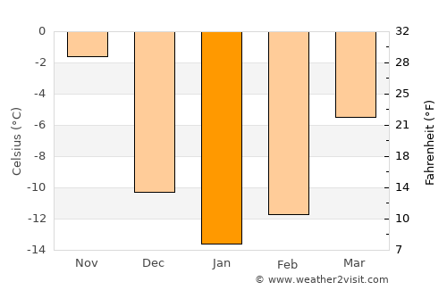 Chute-aux-Outardes average temperature in January