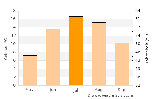 Chute-aux-Outardes average temperature in July