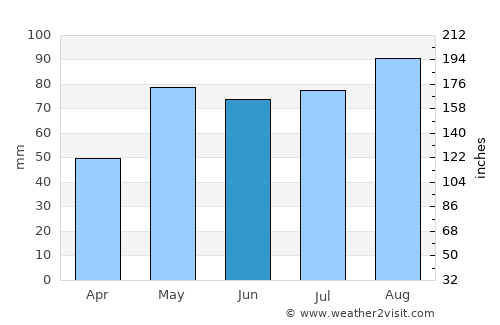 Chute-aux-Outardes average rain in June