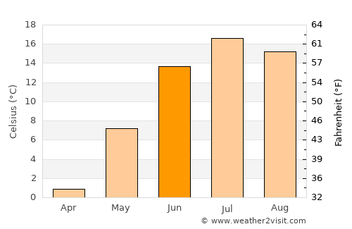 Chute-aux-Outardes average temperature in June