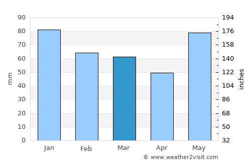 Chute-aux-Outardes average rain in March