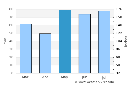 Chute-aux-Outardes average rain in May