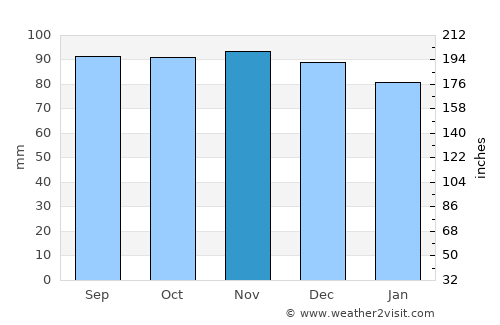 Chute-aux-Outardes average rain in November