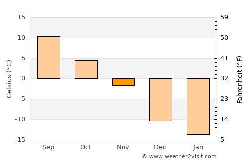 Chute-aux-Outardes average temperature in November