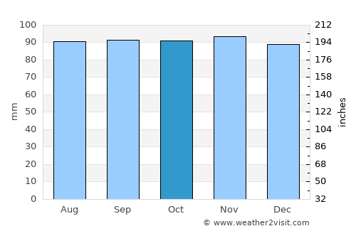 Chute-aux-Outardes average rain in October