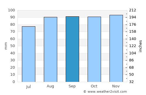 Chute-aux-Outardes average rain in September