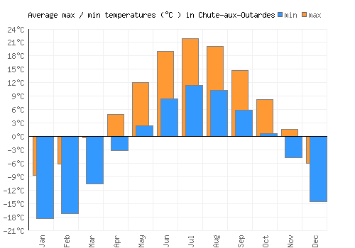 Chute-aux-Outardes average minimum / maximum temperatures (Celsius)