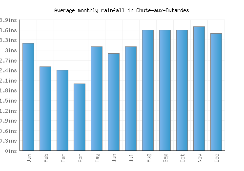 Chute-aux-Outardes monthly rainfall chart (inches)
