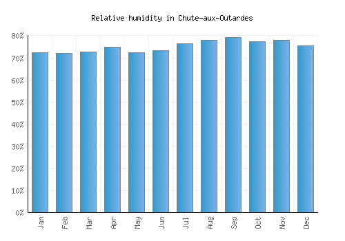 Chute-aux-Outardes relative humidity averages