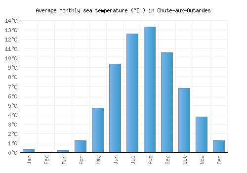 Chute-aux-Outardes average sea temperature chart (Celsius)