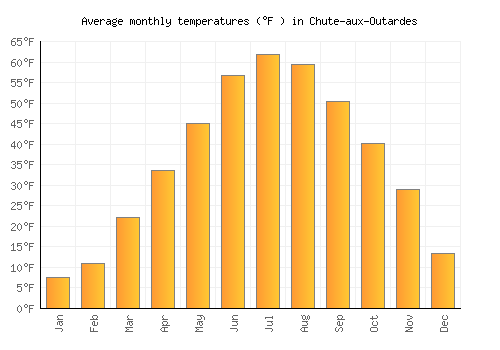 Chute-aux-Outardes average temperature chart (Fahrenheit)