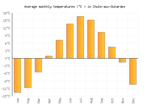 Chute-aux-Outardes average temperature chart (Celsius)