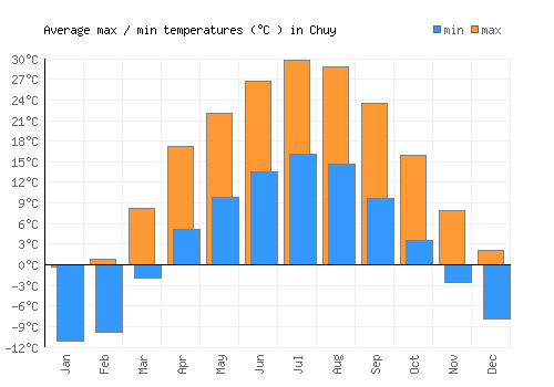 Chuy average minimum / maximum temperatures (Celsius)