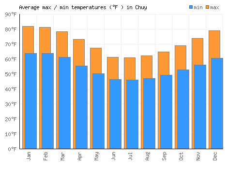 Chuy average minimum / maximum temperatures (Fahrenheit)