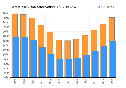 Chuy average minimum / maximum temperatures (Celsius)