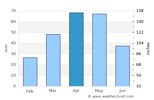 Chuy average rain in April