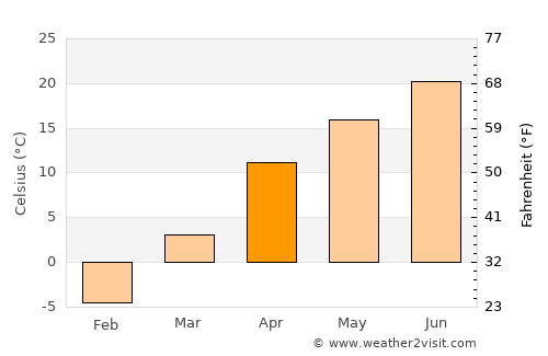 Chuy average temperature in April