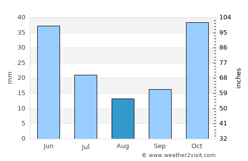 Chuy average rain in August