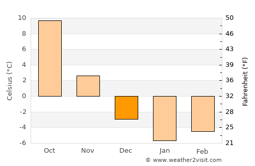 Chuy average temperature in December
