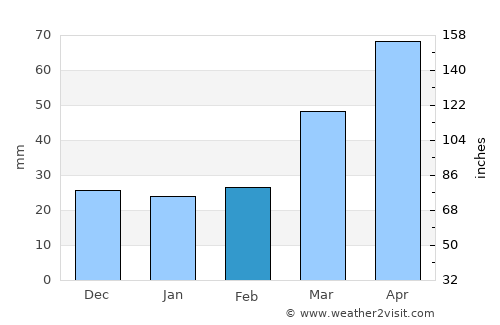 Chuy average rain in February