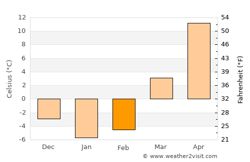 Chuy average temperature in February