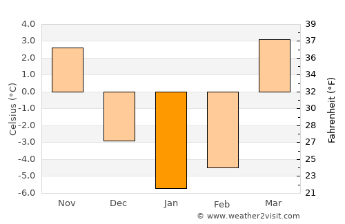 Chuy average temperature in January
