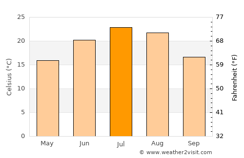 Chuy average temperature in July