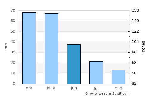 Chuy average rain in June